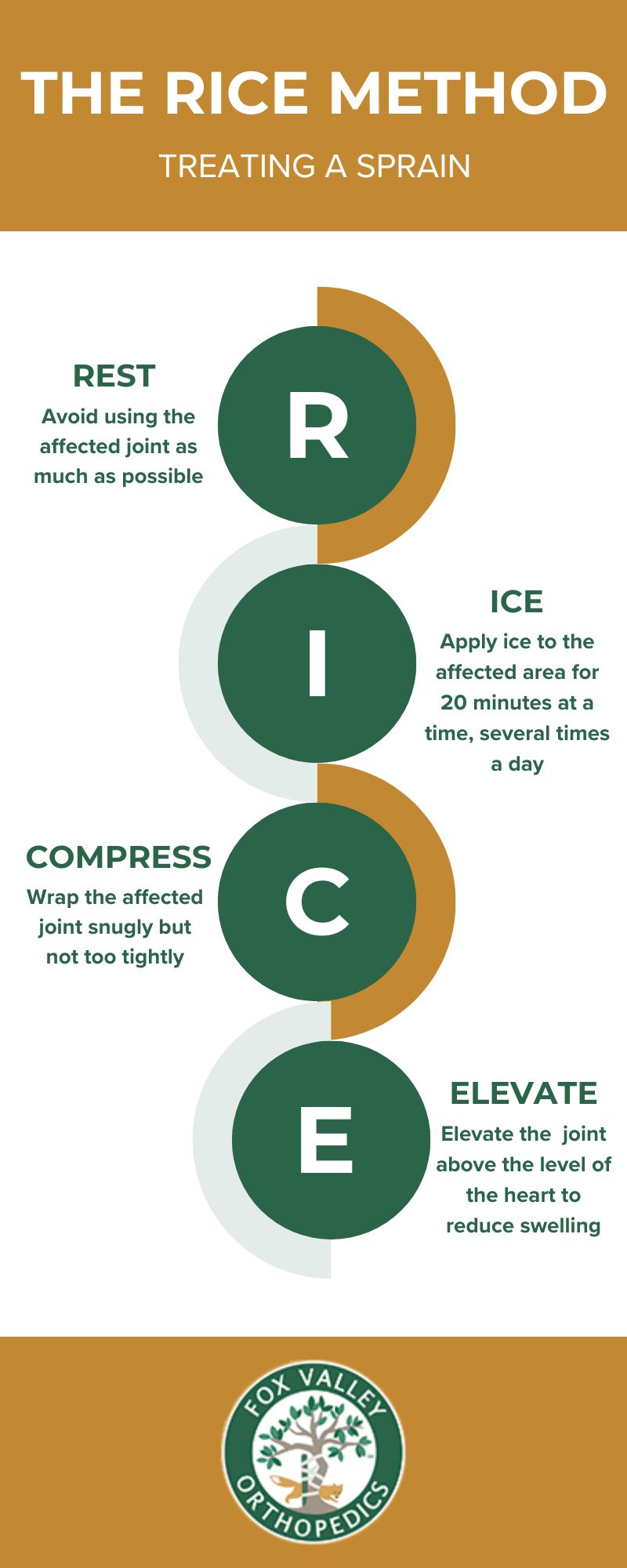 RICE Method for Sprains: Rest, Ice, Compress, Elevate Infographic